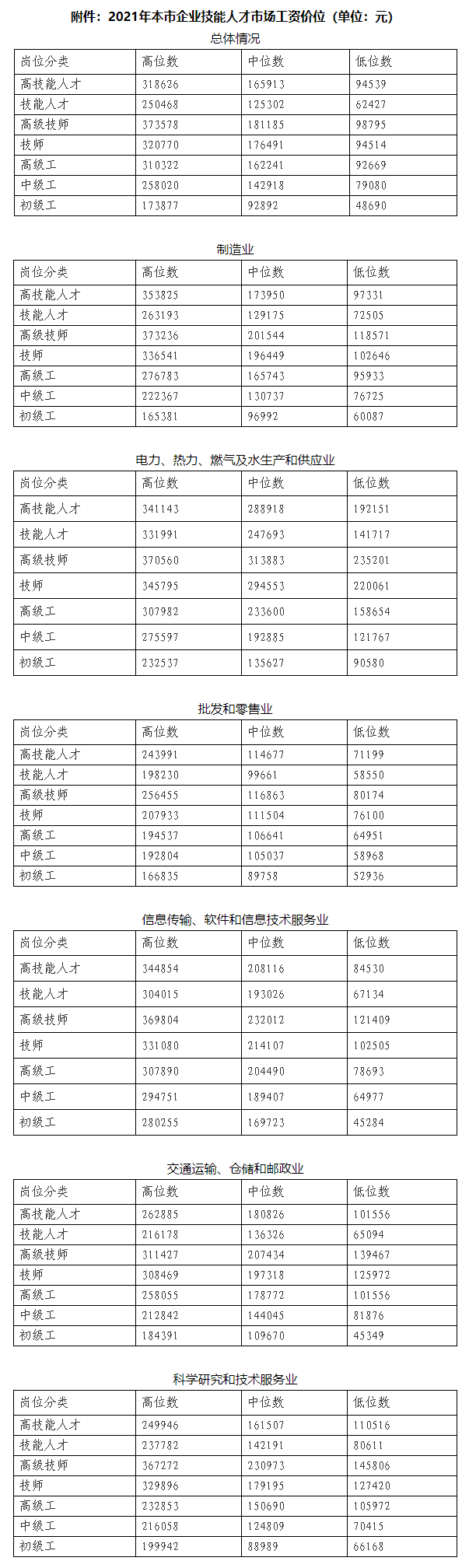 技能人才平均工资14.83万元，同比增长9.4%！本市发布企业技能人才市场工资价位！