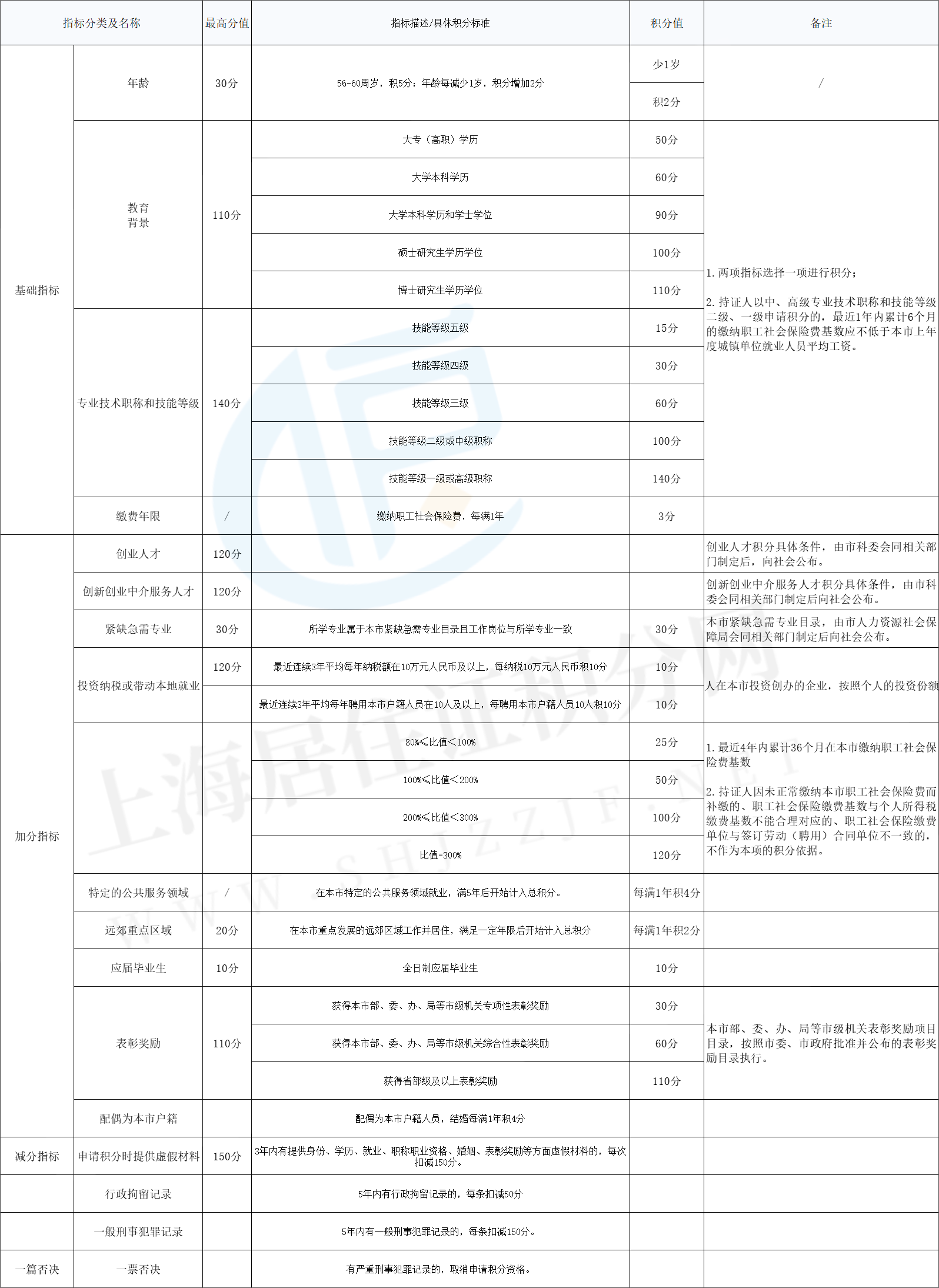 最新版2023年上海居住证积分细则已印发！