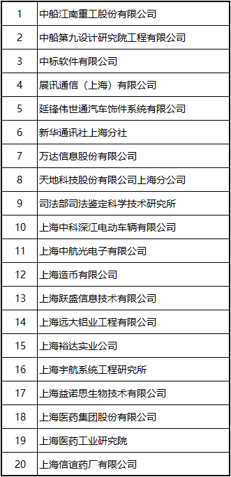 2023年应届生上海户口指标名单