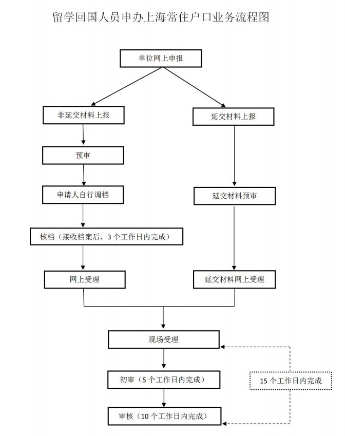 留学生上海落户需要多长时间？落户流程是怎样的？