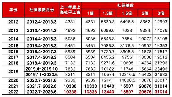 2023年上海留学生落户下半年将有变化！尽快申办！