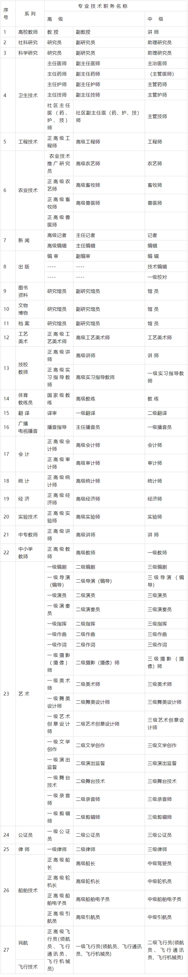 2023年上海居转户中级职称目录