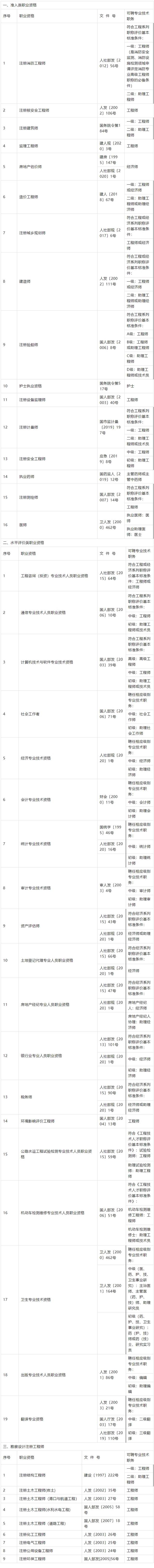 2023年上海居转户中级职称目录