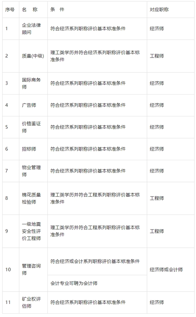 2023年上海居转户中级职称目录