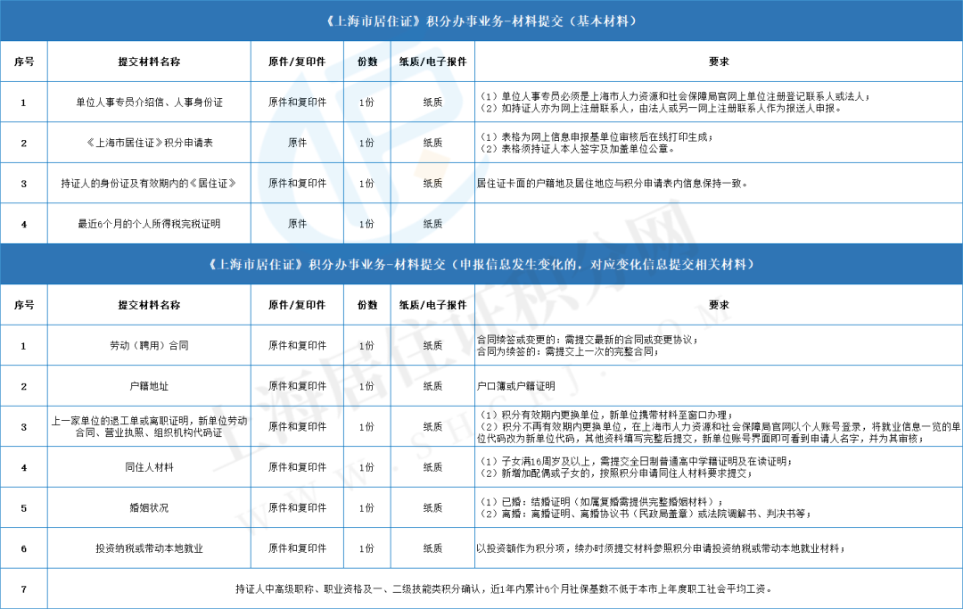 2023年上海市居住证积分（普陀区）续签流程、材料、审批时间、续办及失败原因