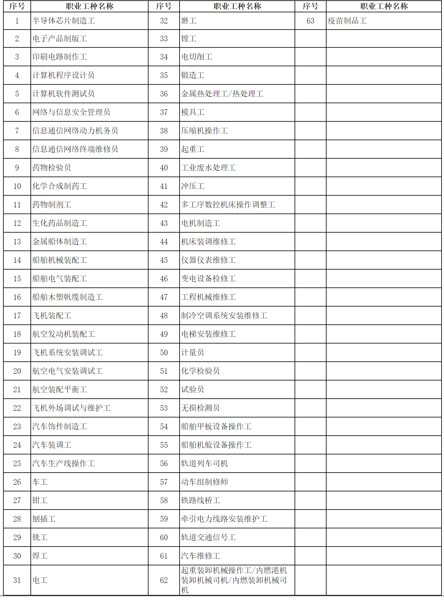 2023年最新上海高技能人才职业、工种目录