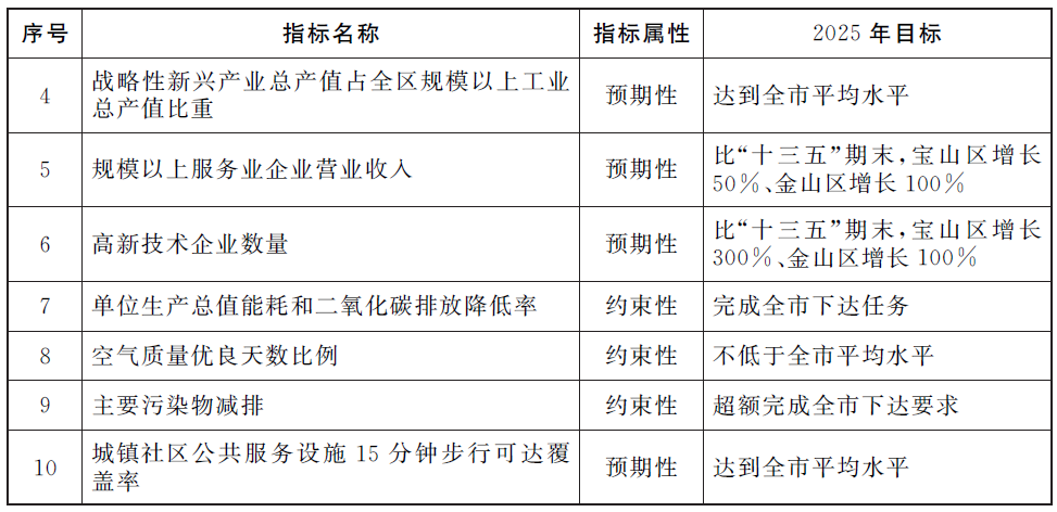 上海市《关于加快推进南北转型发展的实施意见》的通知[2022]