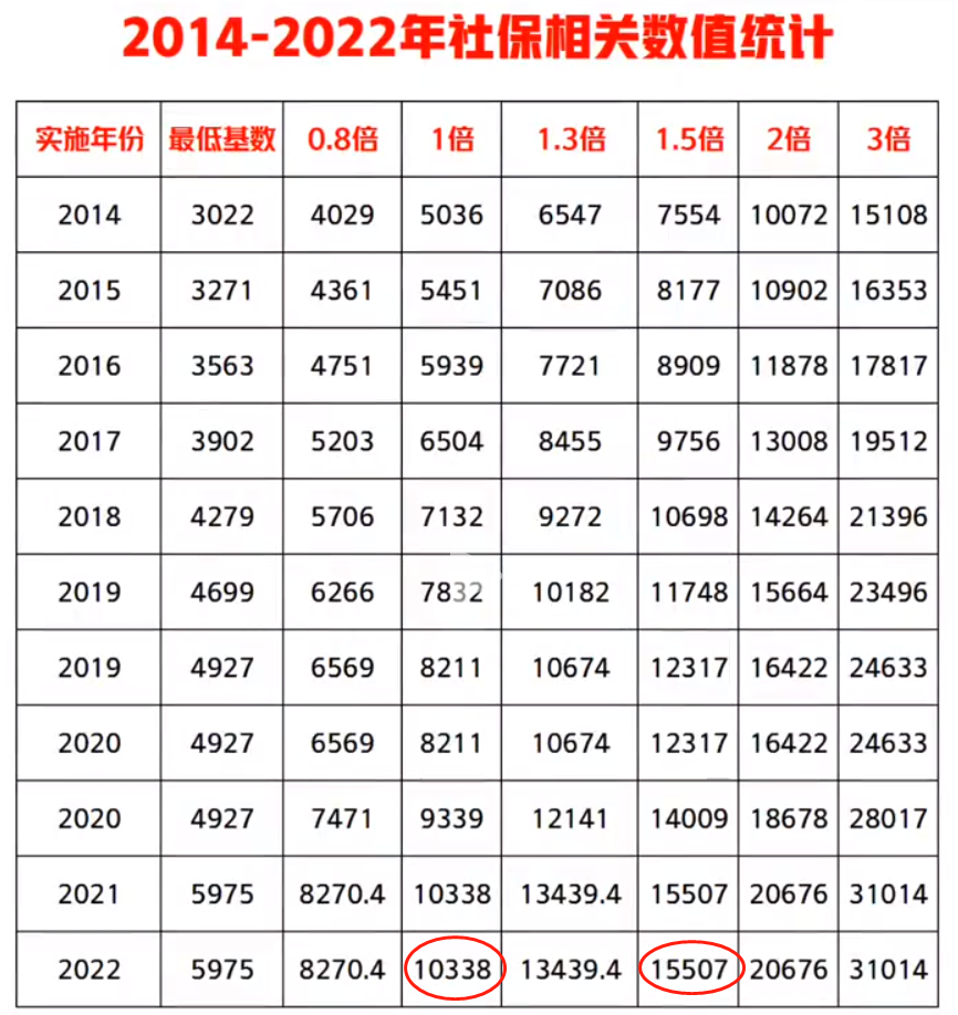 2023年上海基数会涨到多少？怎么修改自己的社保基数？