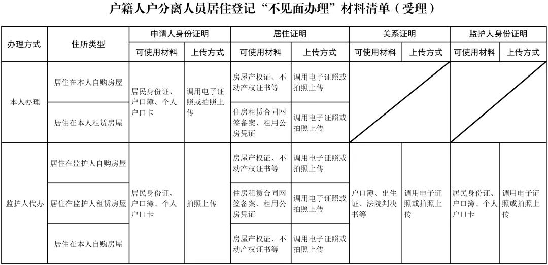 上海户籍人户分离人员居住登记“不见面办理”2.0版本上线啦