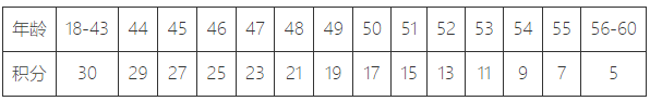 2023年上海居住证一年多少积分？