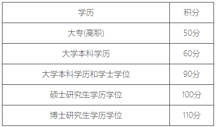 上海居住证积分模拟打分计算器2023