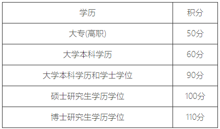 2023年上海居住证积分怎么算？