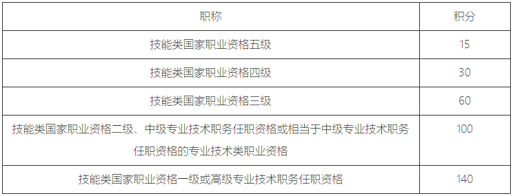 上海居住证积分模拟打分计算器2023