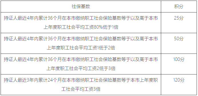 上海居住证积分模拟打分计算器2023