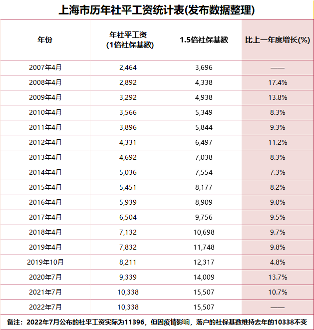 2023年上海落户的社保要求是怎么规定的？