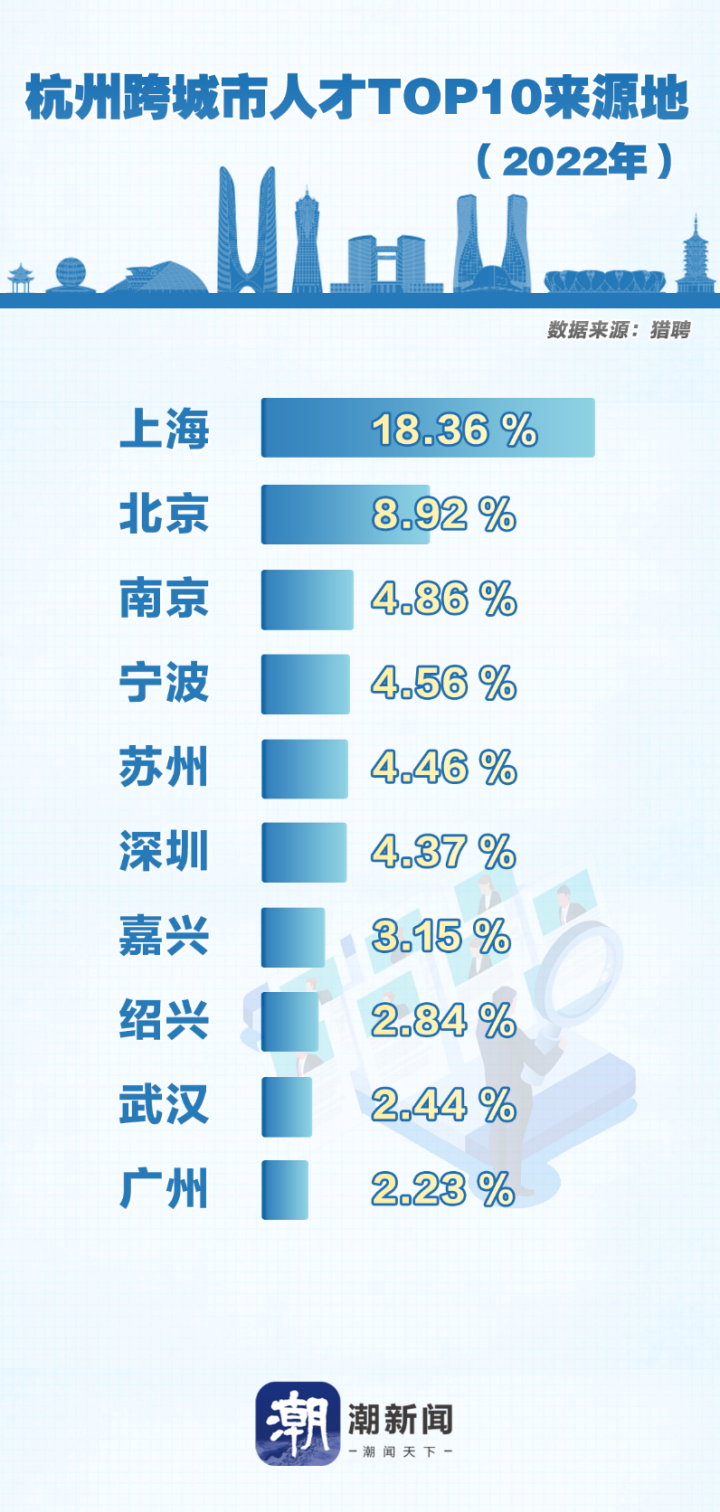 杭州吸走北京上海人才？媒体分析？