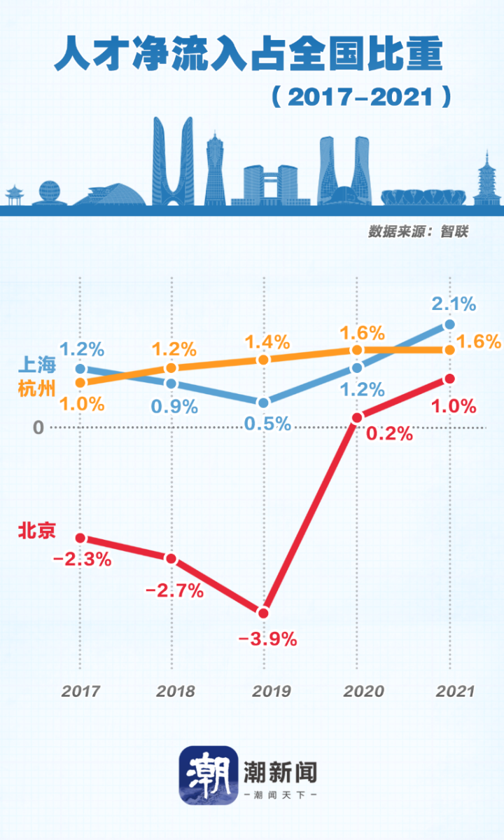 杭州吸走北京上海人才？媒体分析？