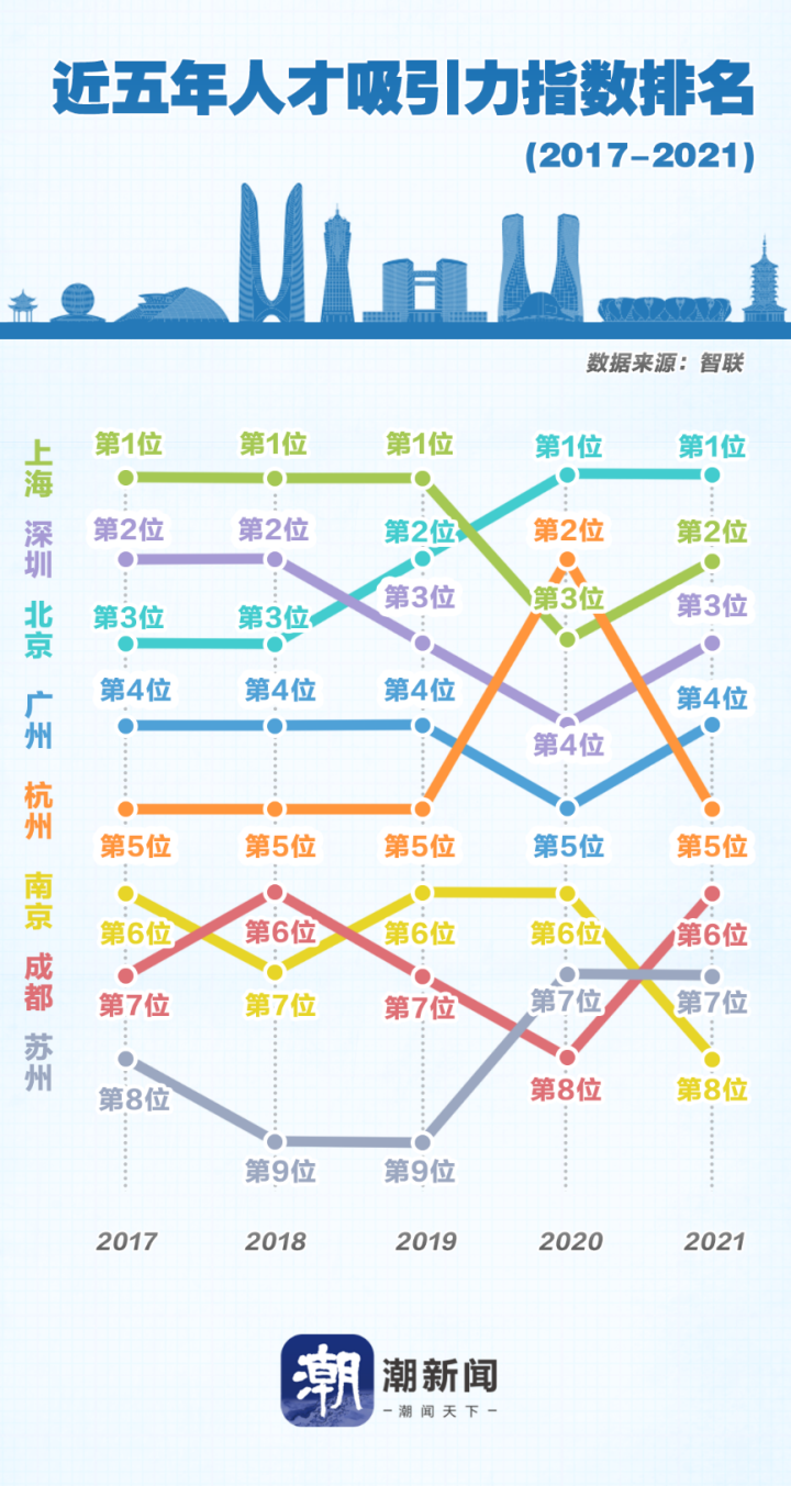 杭州吸走北京上海人才？媒体分析？