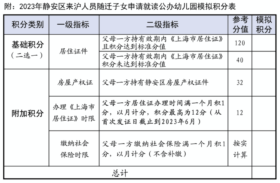 上海2023年静安区非沪籍子女入园招生政策公布！外地子女需持《上海市居住证》及120积分