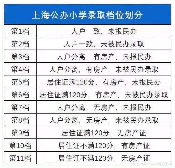 外地子女择校，是学区房重要，还是上海居住证120积分重要？