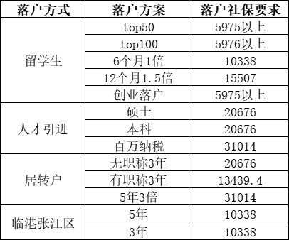 2023年最新上海落户各方式社保基数对照表！