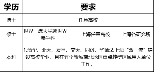 最新政策！2023年6月7日上海应届生落户：不接受二次落户申报，申报时间缩减！