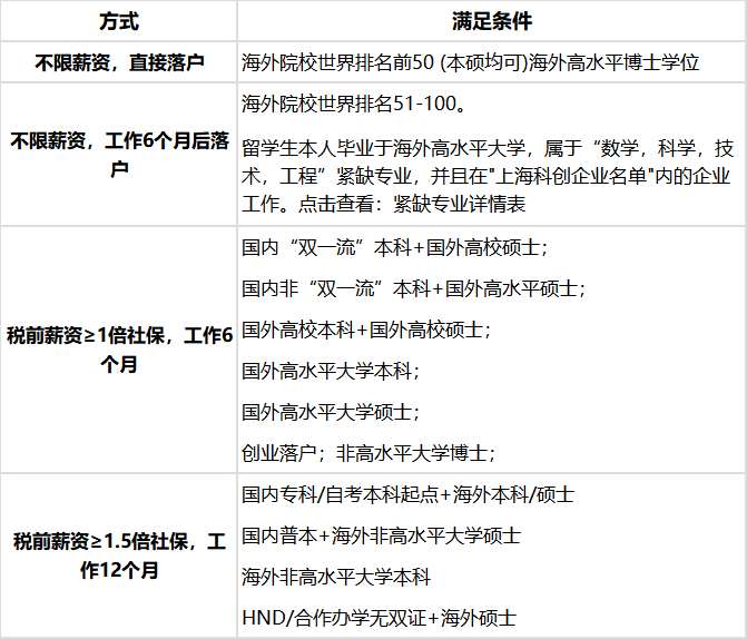 2023年上海落户最新政策（含最新应届生落户政策及社保基数）