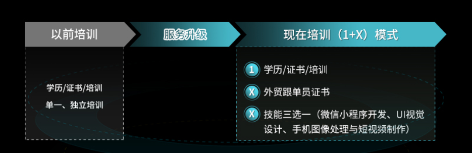 福利来啦！“1+X”的新培训模式，实现“学历+技能”的融合！