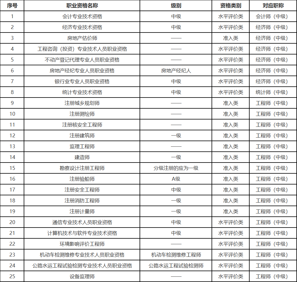 2023年审计专业技术资格报考公告