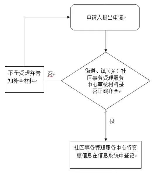 2023年上海居住证信息变更如何办理？附上具体办理流程！