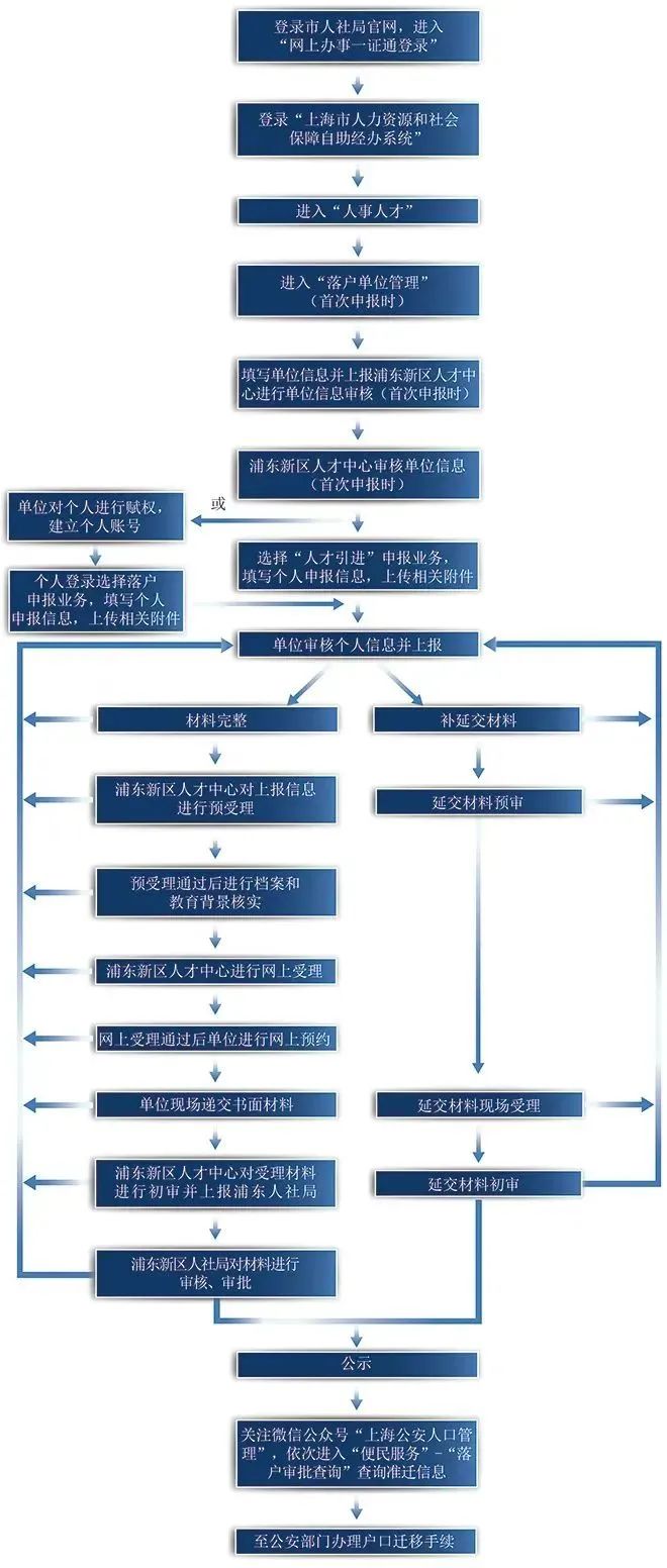 2023年上海人才落户办理流程及材料清单（含各区办理地点）