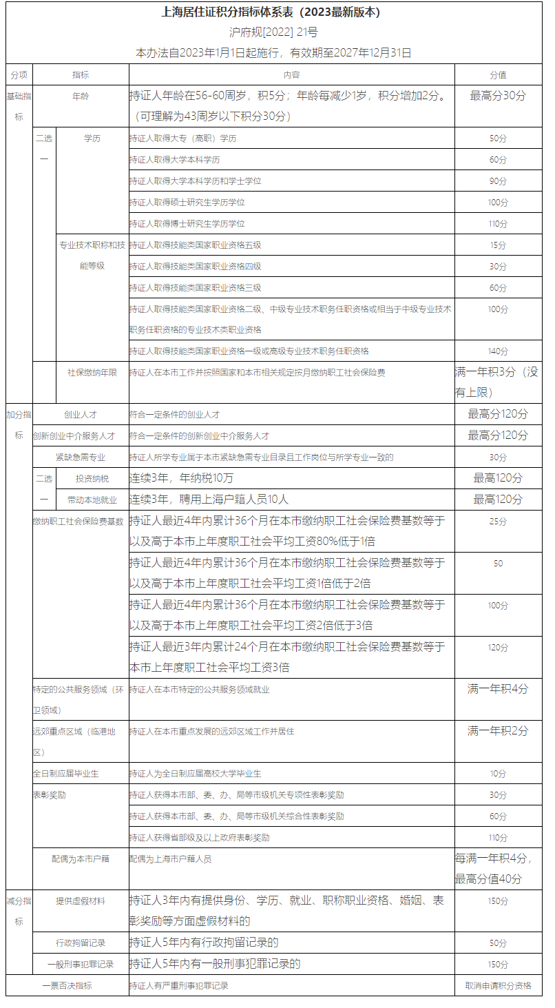 2023年上海居住证积分政策有什么变化？有哪些新规定？