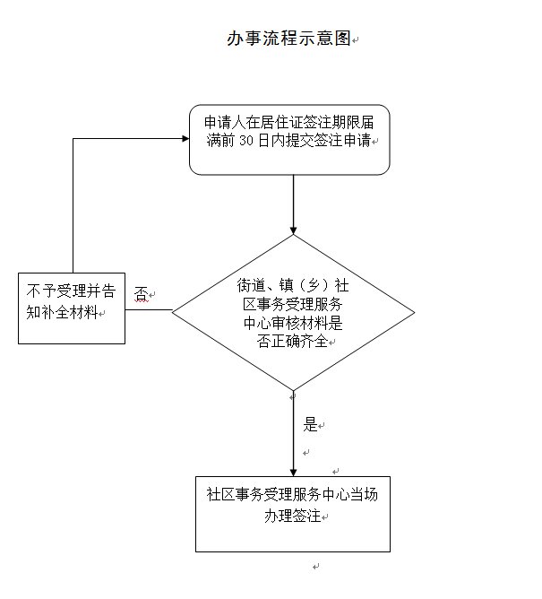 2023年上海居住证续签办理流程（含图解）