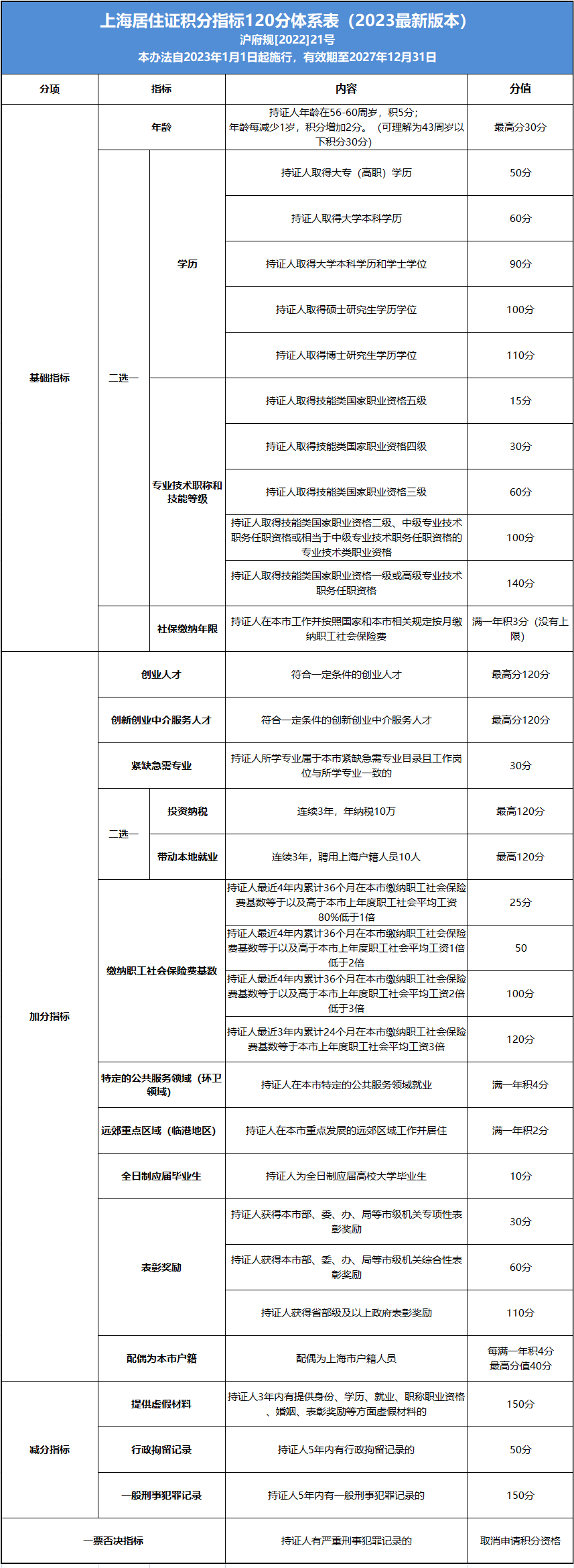 2023年上海居住证积分120细则、计算标准