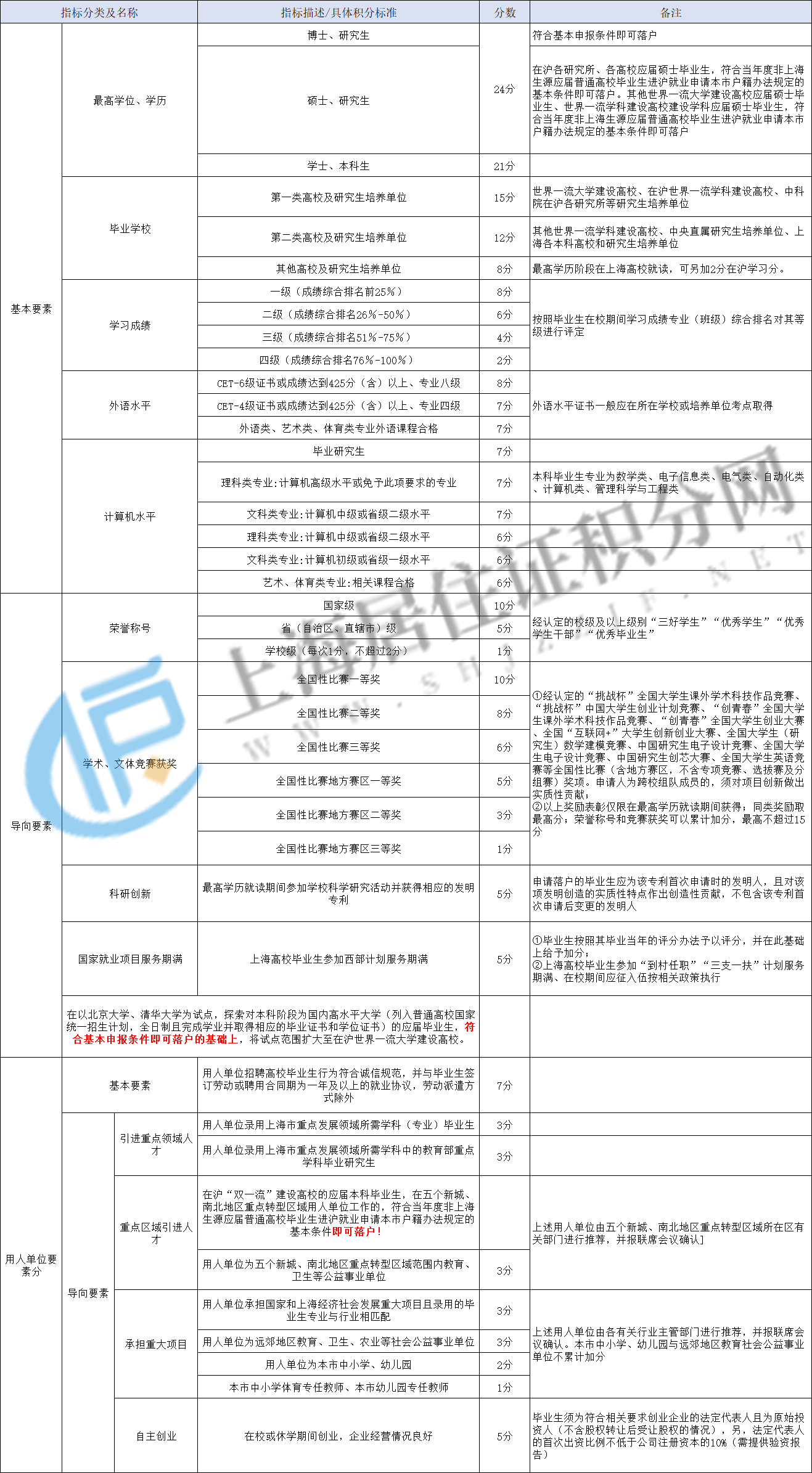 最新版2023年上海应届生落户72分细则！