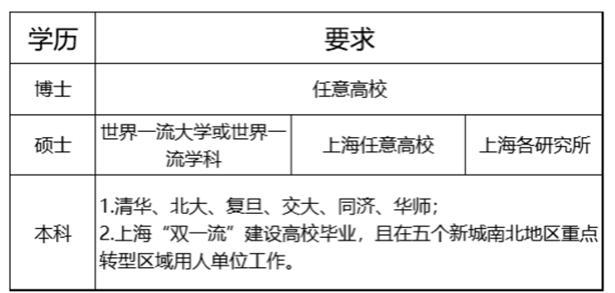 2023年10月上海应届生落户条件、落户方案、申报时间、申请材料