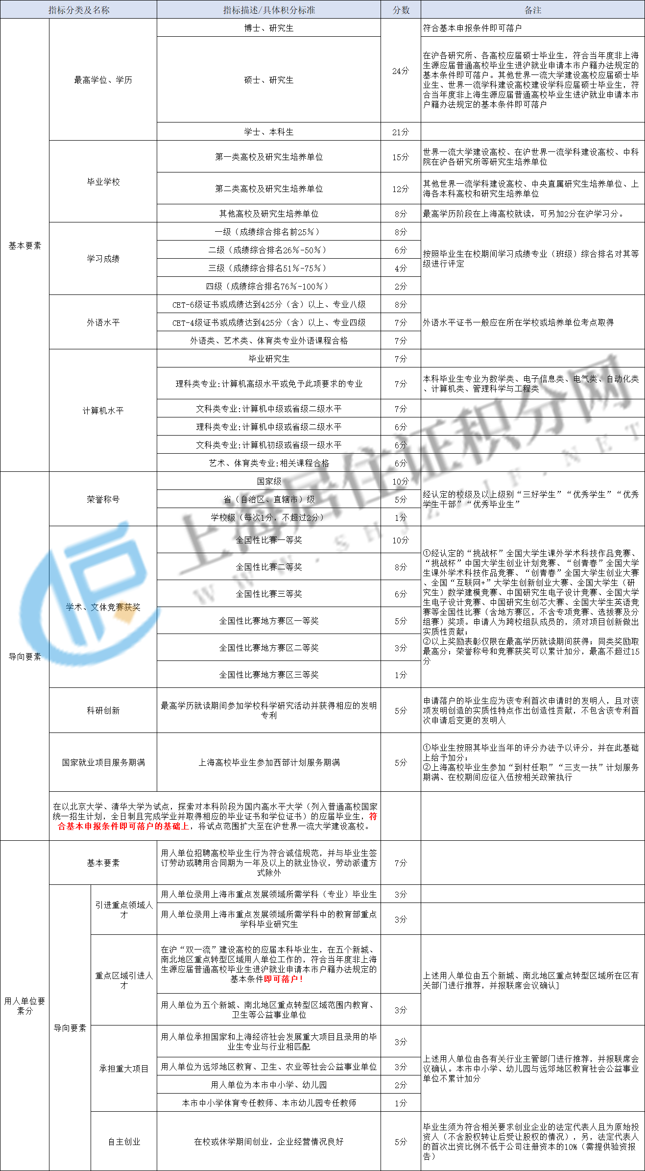 2023年10月上海应届生落户条件、落户方案、申报时间、申请材料