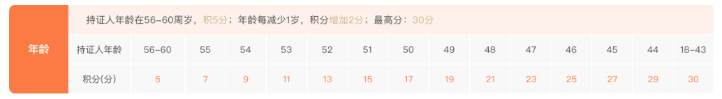 2023年上海居住证积分年龄积分标准是什么？年龄是以什么日期为标准？