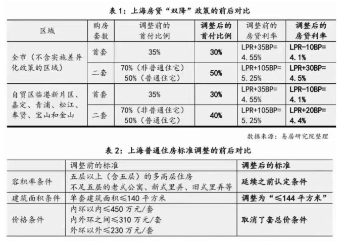 上海购房政策重大调整！