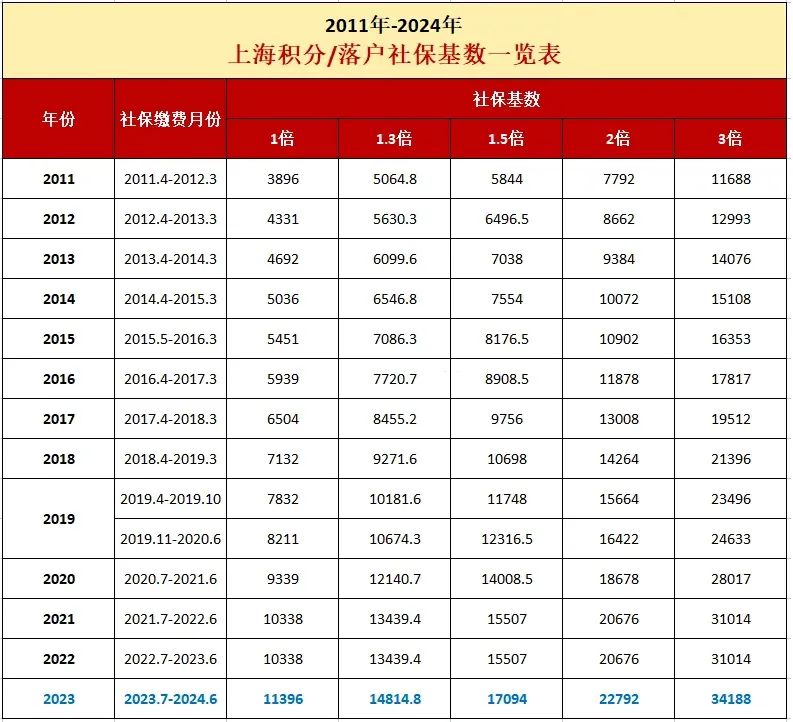 2024年上海居住证积分查询：社保