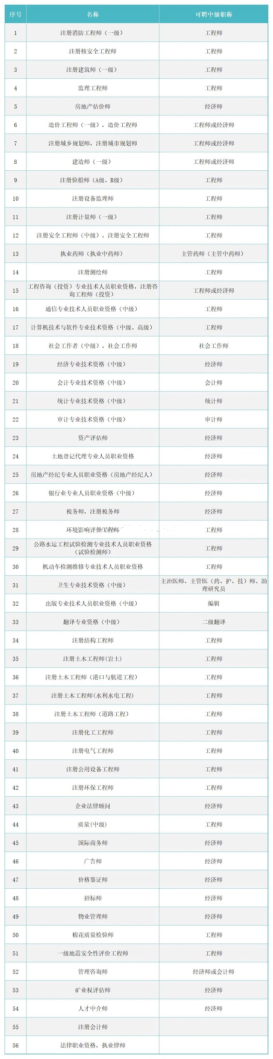 哪些证书可以办理上海居住证积分？