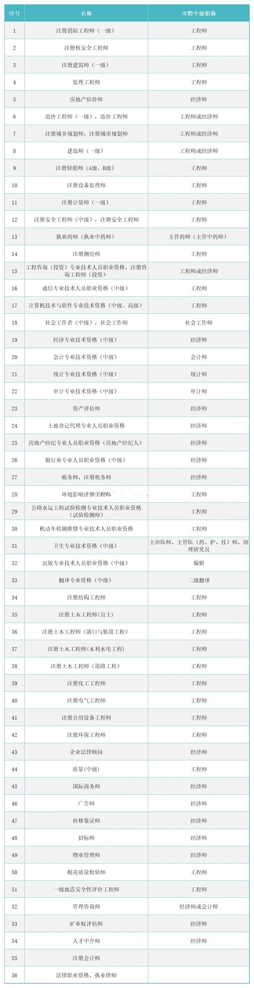 哪些证书可以办理上海居住证积分？