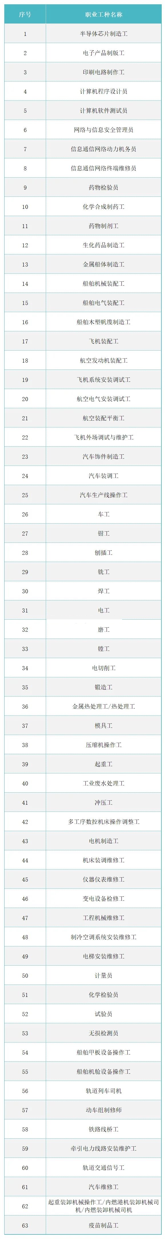 哪些证书可以办理上海居住证积分？