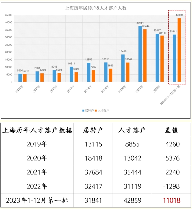 2023年上海人才引进落户创历史新高！