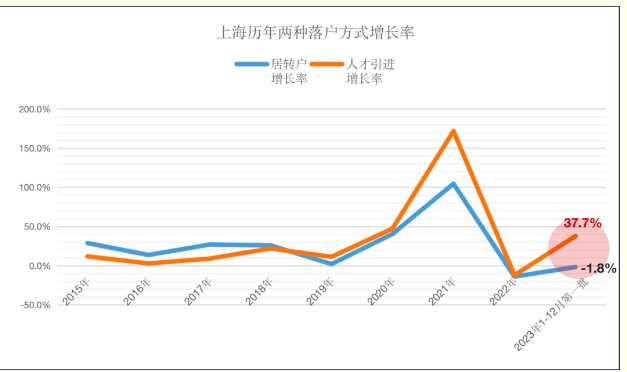 2023年上海人才引进落户创历史新高！