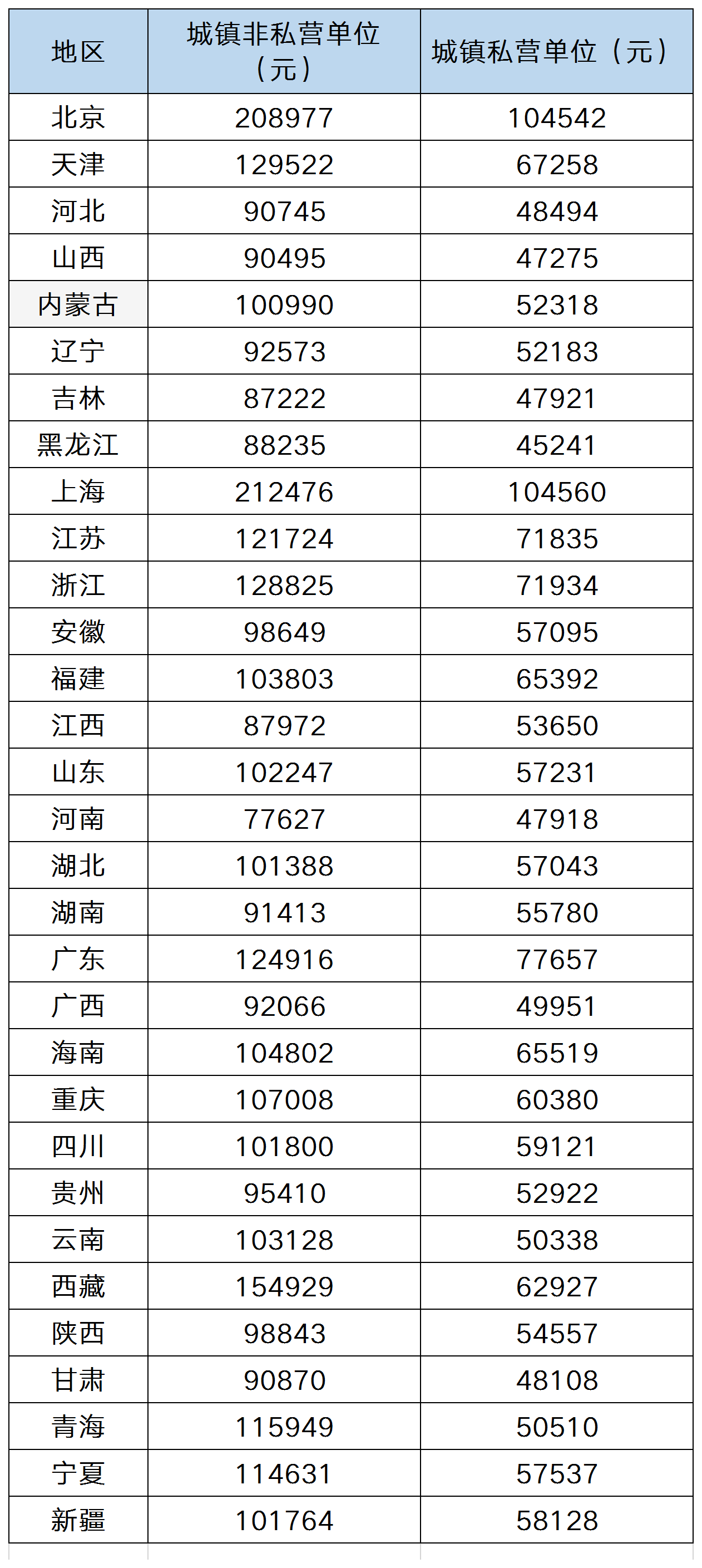 上海平均工资与社保基数标准（附全国31省份数据）