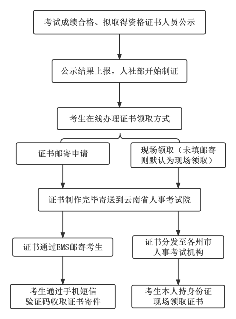 经济师纸质证书正在办理，这7个问题至关重要！