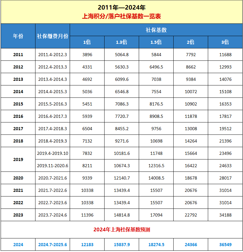 2024上海落户社保基数