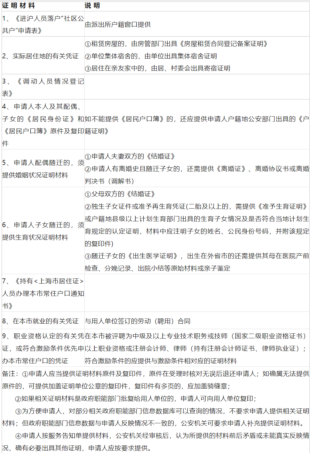 上海居住证落户政策：社区公共户条件及材料