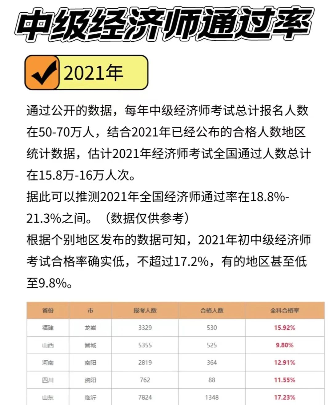 2024年上海中级经济师考试通过率
